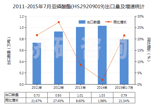 2011-2015年7月亞磷酸酯(HS29209019)出口量及增速統(tǒng)計(jì)